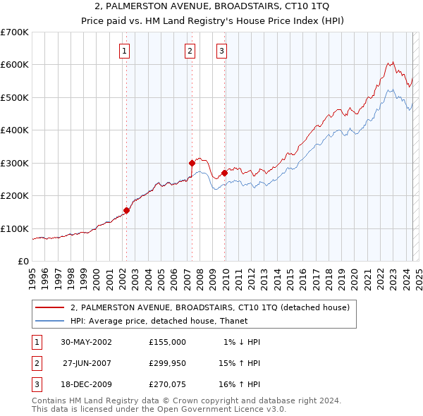 2, PALMERSTON AVENUE, BROADSTAIRS, CT10 1TQ: Price paid vs HM Land Registry's House Price Index