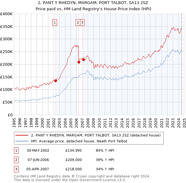 2, PANT Y RHEDYN, MARGAM, PORT TALBOT, SA13 2SZ: Price paid vs HM Land Registry's House Price Index