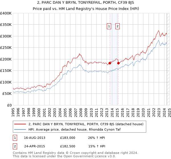 2, PARC DAN Y BRYN, TONYREFAIL, PORTH, CF39 8JS: Price paid vs HM Land Registry's House Price Index