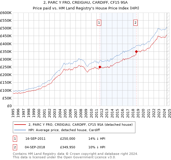 2, PARC Y FRO, CREIGIAU, CARDIFF, CF15 9SA: Price paid vs HM Land Registry's House Price Index