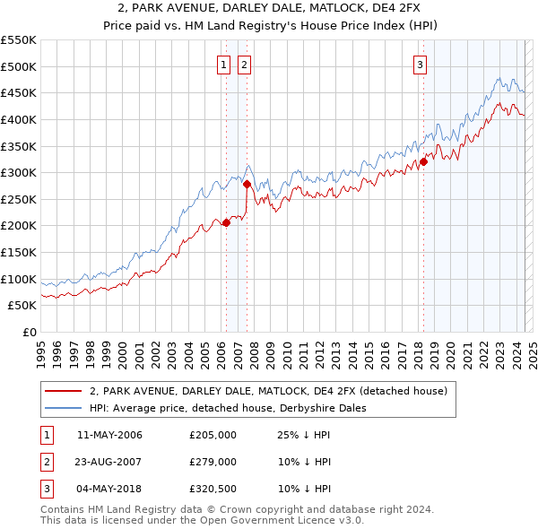 2, PARK AVENUE, DARLEY DALE, MATLOCK, DE4 2FX: Price paid vs HM Land Registry's House Price Index