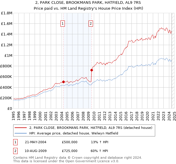 2, PARK CLOSE, BROOKMANS PARK, HATFIELD, AL9 7RS: Price paid vs HM Land Registry's House Price Index