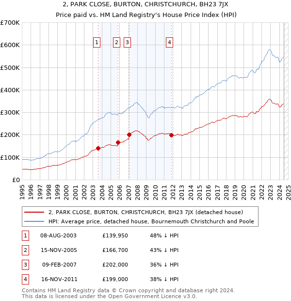 2, PARK CLOSE, BURTON, CHRISTCHURCH, BH23 7JX: Price paid vs HM Land Registry's House Price Index