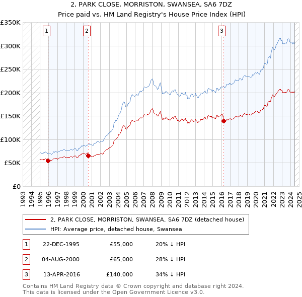 2, PARK CLOSE, MORRISTON, SWANSEA, SA6 7DZ: Price paid vs HM Land Registry's House Price Index