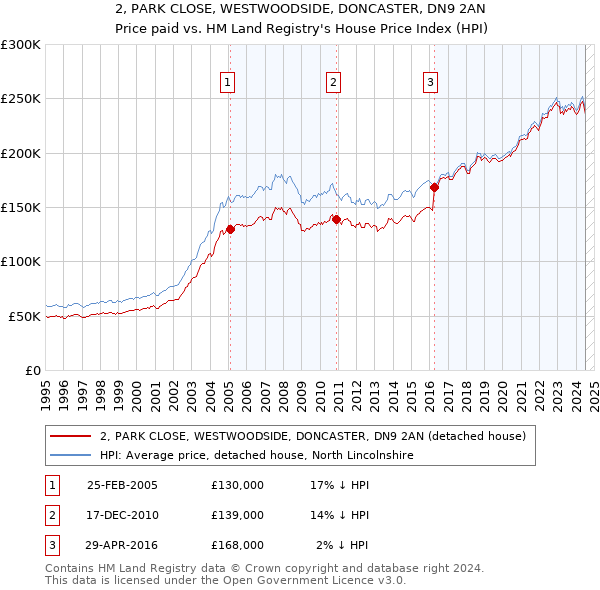 2, PARK CLOSE, WESTWOODSIDE, DONCASTER, DN9 2AN: Price paid vs HM Land Registry's House Price Index