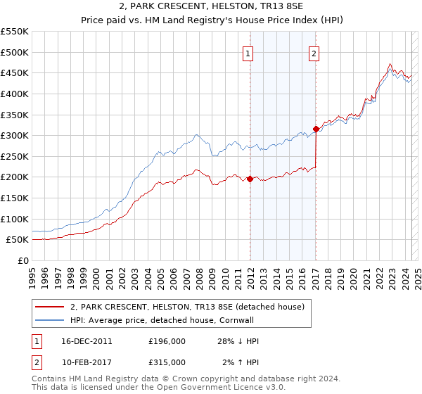 2, PARK CRESCENT, HELSTON, TR13 8SE: Price paid vs HM Land Registry's House Price Index