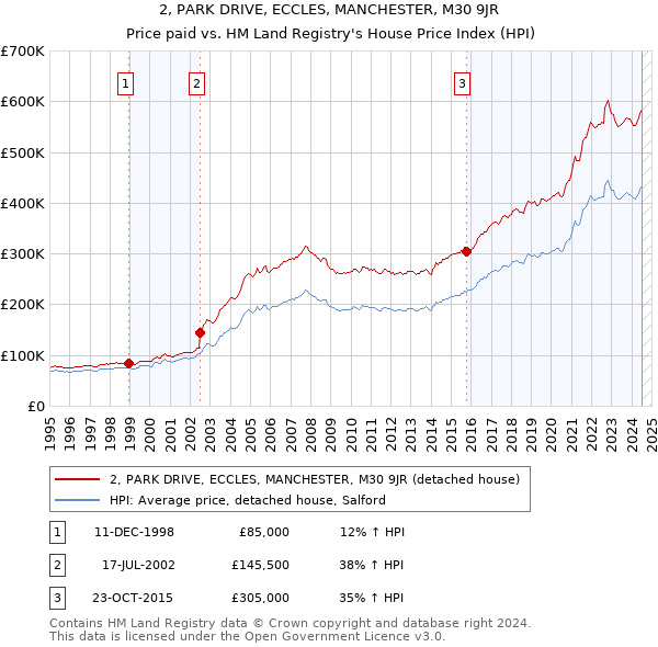 2, PARK DRIVE, ECCLES, MANCHESTER, M30 9JR: Price paid vs HM Land Registry's House Price Index