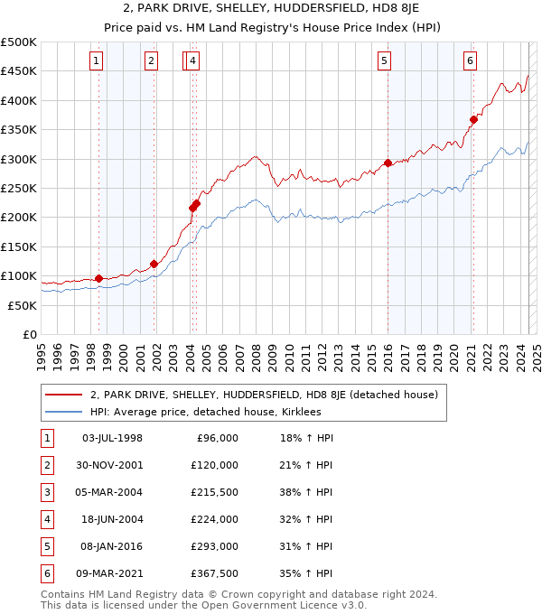 2, PARK DRIVE, SHELLEY, HUDDERSFIELD, HD8 8JE: Price paid vs HM Land Registry's House Price Index