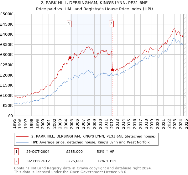 2, PARK HILL, DERSINGHAM, KING'S LYNN, PE31 6NE: Price paid vs HM Land Registry's House Price Index