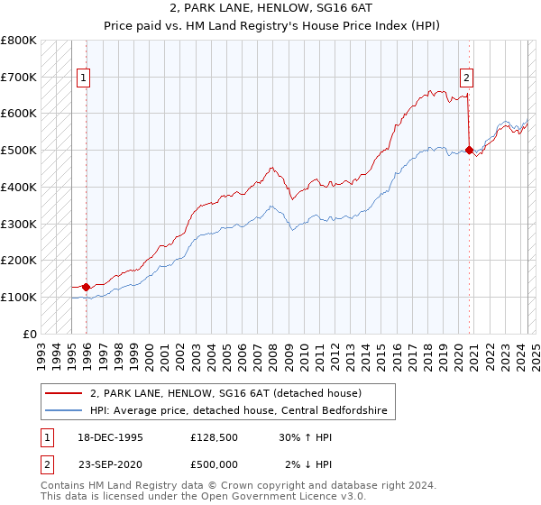 2, PARK LANE, HENLOW, SG16 6AT: Price paid vs HM Land Registry's House Price Index