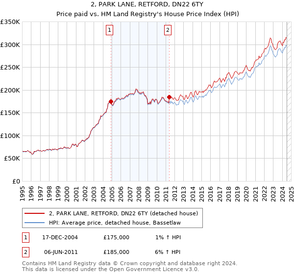 2, PARK LANE, RETFORD, DN22 6TY: Price paid vs HM Land Registry's House Price Index