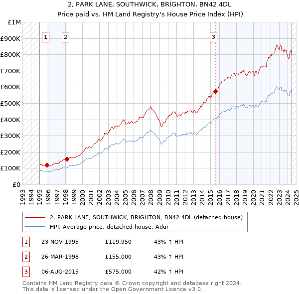 2, PARK LANE, SOUTHWICK, BRIGHTON, BN42 4DL: Price paid vs HM Land Registry's House Price Index