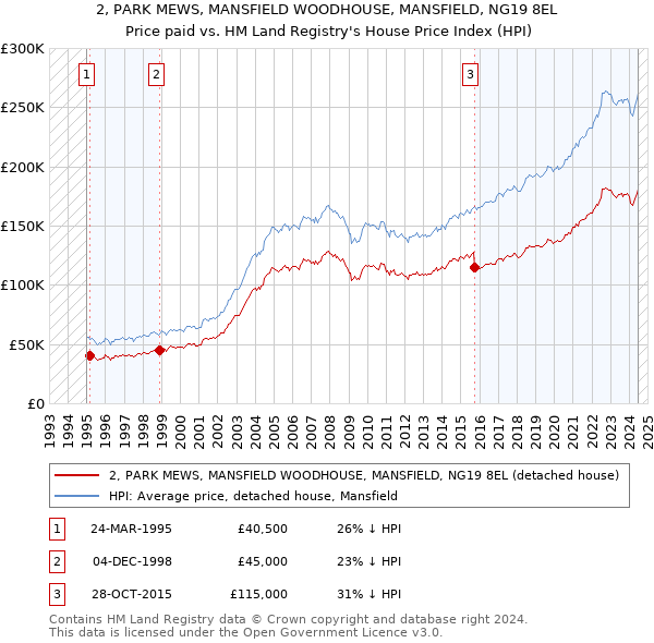 2, PARK MEWS, MANSFIELD WOODHOUSE, MANSFIELD, NG19 8EL: Price paid vs HM Land Registry's House Price Index