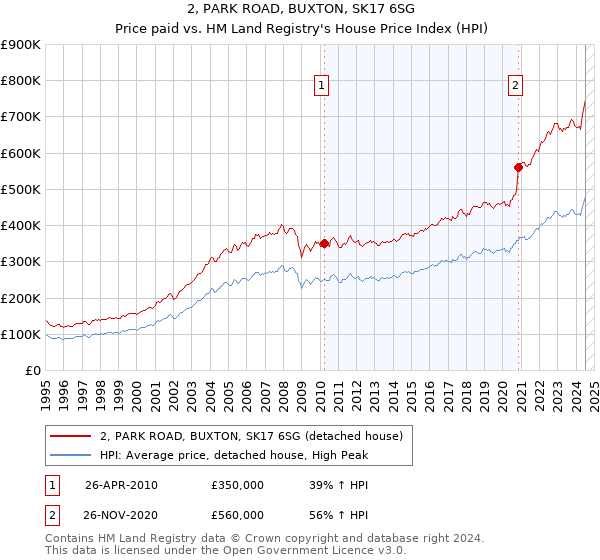 2, PARK ROAD, BUXTON, SK17 6SG: Price paid vs HM Land Registry's House Price Index