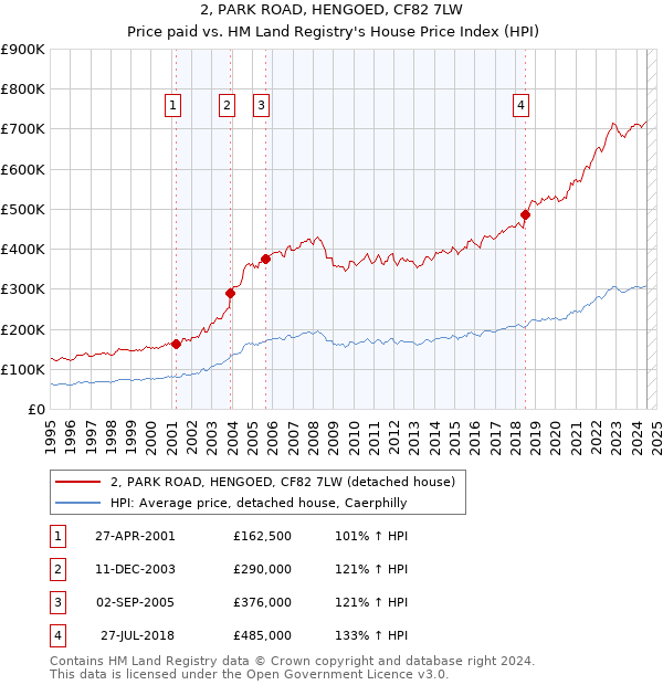 2, PARK ROAD, HENGOED, CF82 7LW: Price paid vs HM Land Registry's House Price Index