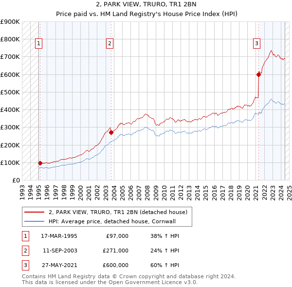 2, PARK VIEW, TRURO, TR1 2BN: Price paid vs HM Land Registry's House Price Index