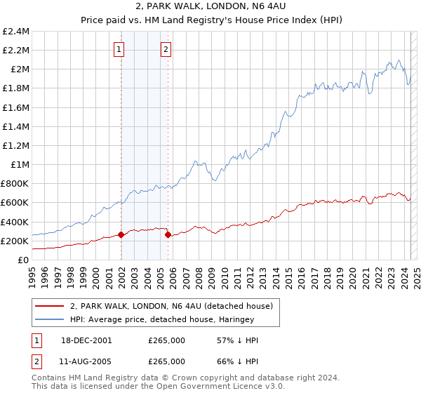 2, PARK WALK, LONDON, N6 4AU: Price paid vs HM Land Registry's House Price Index