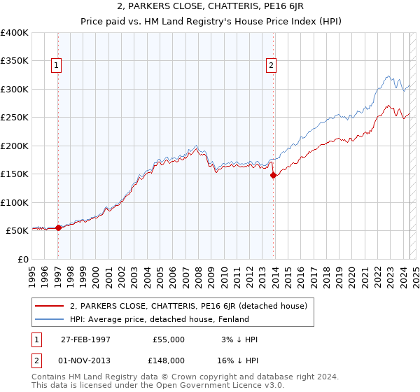 2, PARKERS CLOSE, CHATTERIS, PE16 6JR: Price paid vs HM Land Registry's House Price Index