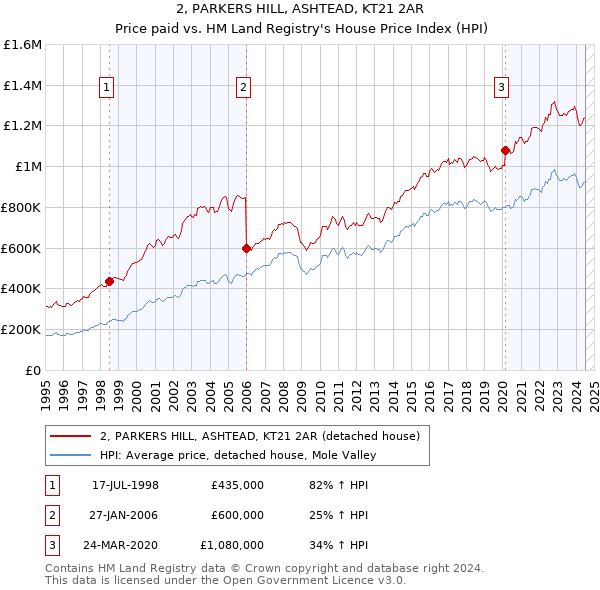 2, PARKERS HILL, ASHTEAD, KT21 2AR: Price paid vs HM Land Registry's House Price Index