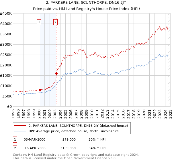 2, PARKERS LANE, SCUNTHORPE, DN16 2JY: Price paid vs HM Land Registry's House Price Index