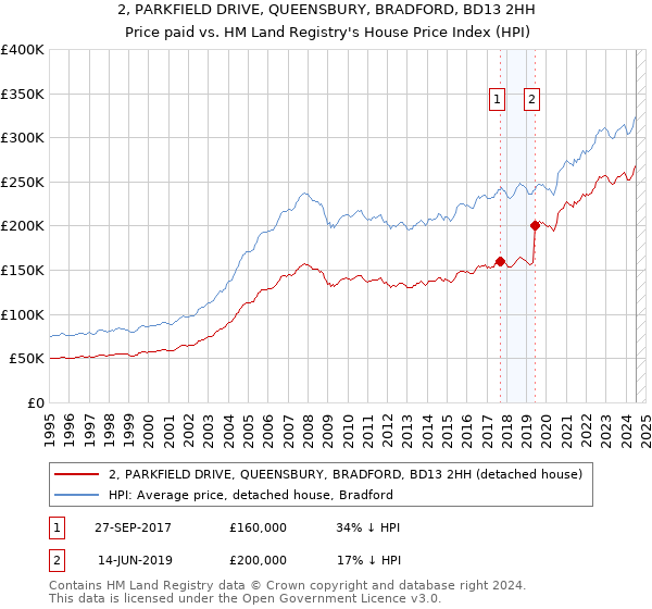 2, PARKFIELD DRIVE, QUEENSBURY, BRADFORD, BD13 2HH: Price paid vs HM Land Registry's House Price Index