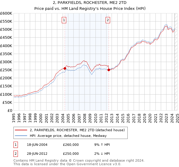 2, PARKFIELDS, ROCHESTER, ME2 2TD: Price paid vs HM Land Registry's House Price Index