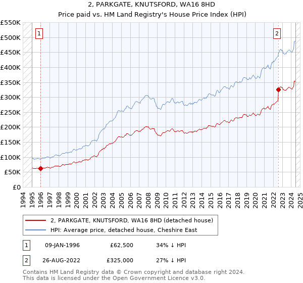 2, PARKGATE, KNUTSFORD, WA16 8HD: Price paid vs HM Land Registry's House Price Index