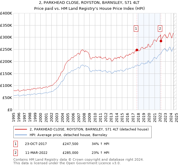 2, PARKHEAD CLOSE, ROYSTON, BARNSLEY, S71 4LT: Price paid vs HM Land Registry's House Price Index