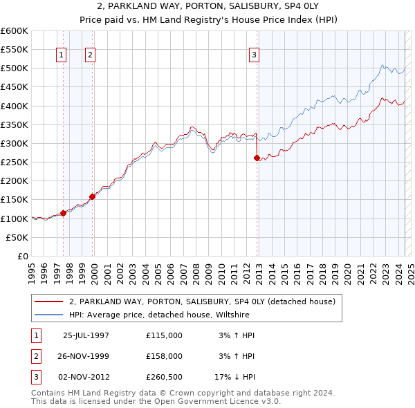 2, PARKLAND WAY, PORTON, SALISBURY, SP4 0LY: Price paid vs HM Land Registry's House Price Index