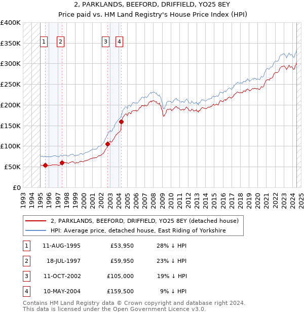 2, PARKLANDS, BEEFORD, DRIFFIELD, YO25 8EY: Price paid vs HM Land Registry's House Price Index