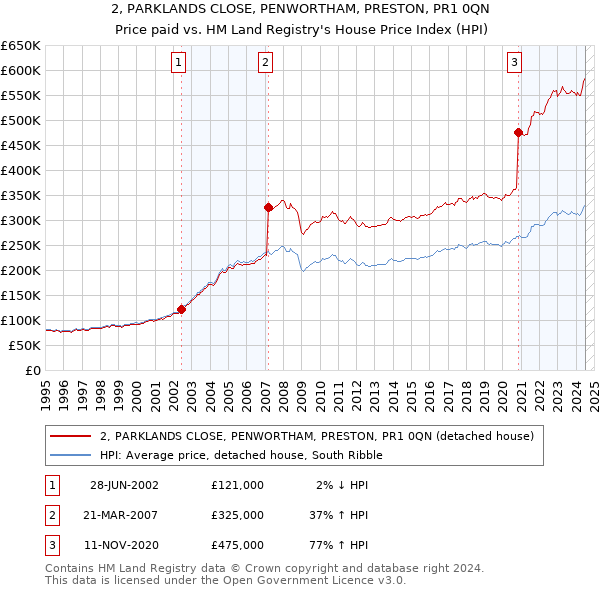 2, PARKLANDS CLOSE, PENWORTHAM, PRESTON, PR1 0QN: Price paid vs HM Land Registry's House Price Index