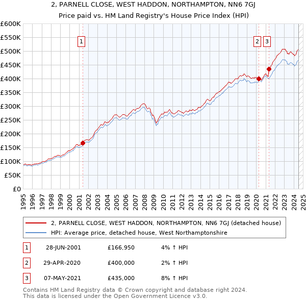 2, PARNELL CLOSE, WEST HADDON, NORTHAMPTON, NN6 7GJ: Price paid vs HM Land Registry's House Price Index