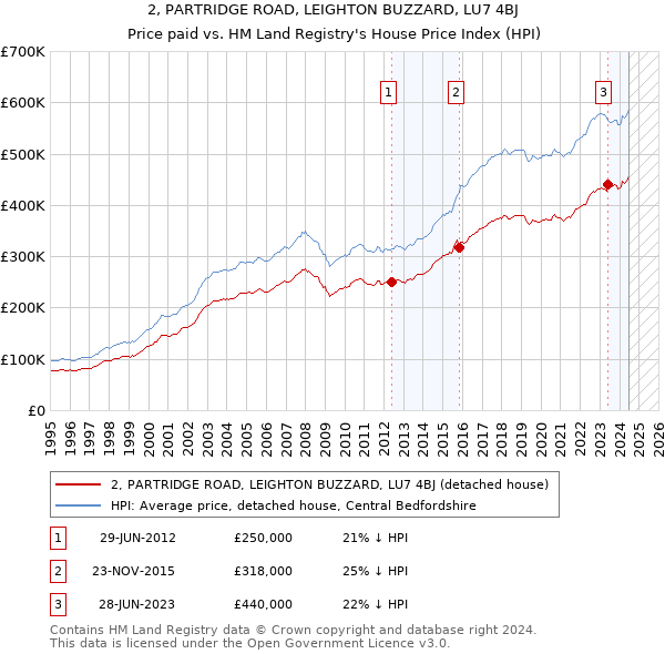 2, PARTRIDGE ROAD, LEIGHTON BUZZARD, LU7 4BJ: Price paid vs HM Land Registry's House Price Index