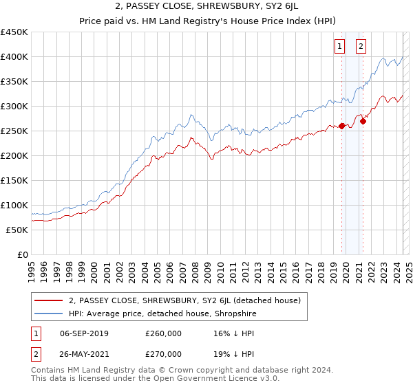 2, PASSEY CLOSE, SHREWSBURY, SY2 6JL: Price paid vs HM Land Registry's House Price Index