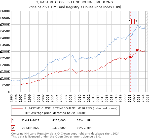 2, PASTIME CLOSE, SITTINGBOURNE, ME10 2NG: Price paid vs HM Land Registry's House Price Index