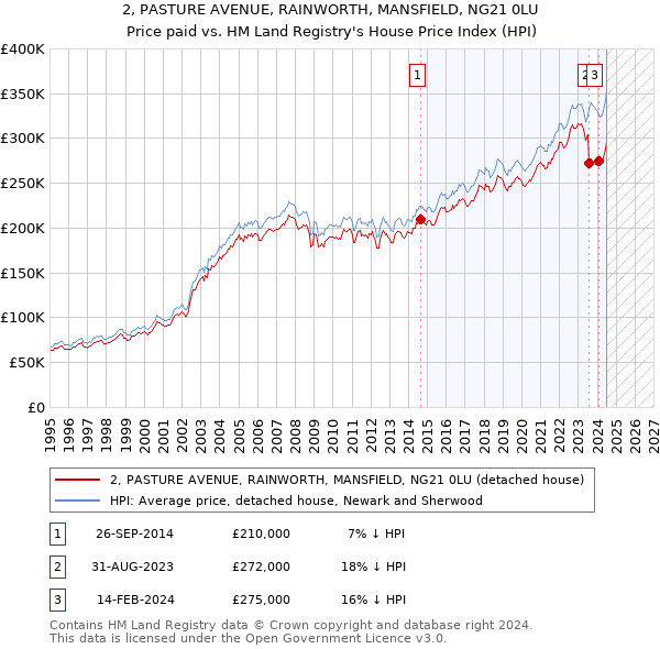 2, PASTURE AVENUE, RAINWORTH, MANSFIELD, NG21 0LU: Price paid vs HM Land Registry's House Price Index