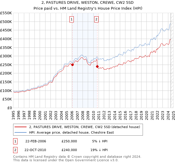 2, PASTURES DRIVE, WESTON, CREWE, CW2 5SD: Price paid vs HM Land Registry's House Price Index