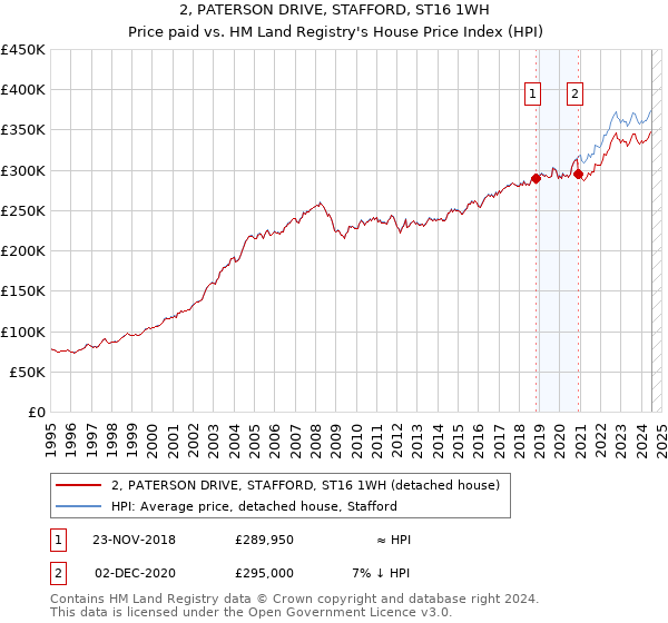 2, PATERSON DRIVE, STAFFORD, ST16 1WH: Price paid vs HM Land Registry's House Price Index