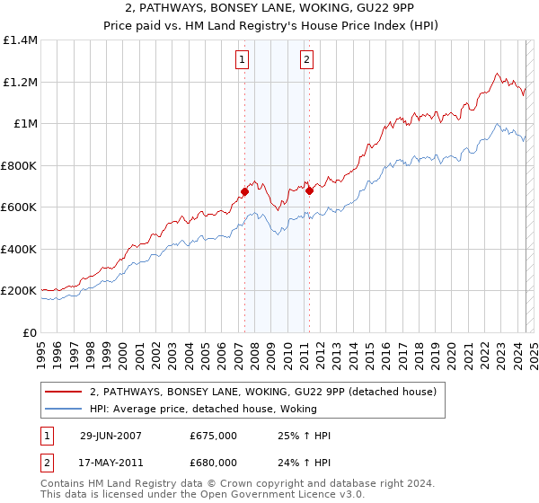 2, PATHWAYS, BONSEY LANE, WOKING, GU22 9PP: Price paid vs HM Land Registry's House Price Index