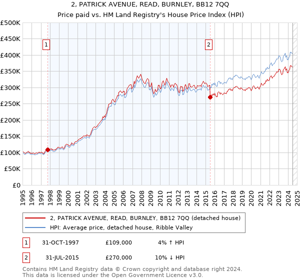 2, PATRICK AVENUE, READ, BURNLEY, BB12 7QQ: Price paid vs HM Land Registry's House Price Index