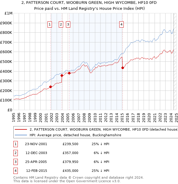 2, PATTERSON COURT, WOOBURN GREEN, HIGH WYCOMBE, HP10 0FD: Price paid vs HM Land Registry's House Price Index