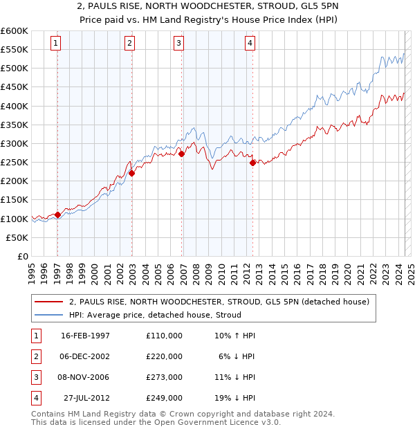 2, PAULS RISE, NORTH WOODCHESTER, STROUD, GL5 5PN: Price paid vs HM Land Registry's House Price Index