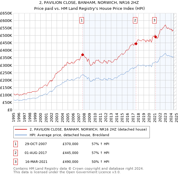 2, PAVILION CLOSE, BANHAM, NORWICH, NR16 2HZ: Price paid vs HM Land Registry's House Price Index