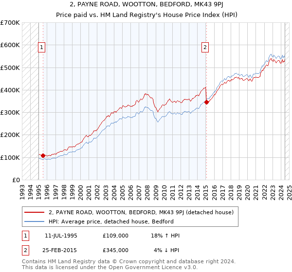 2, PAYNE ROAD, WOOTTON, BEDFORD, MK43 9PJ: Price paid vs HM Land Registry's House Price Index