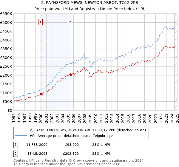 2, PAYNSFORD MEWS, NEWTON ABBOT, TQ12 2PB: Price paid vs HM Land Registry's House Price Index