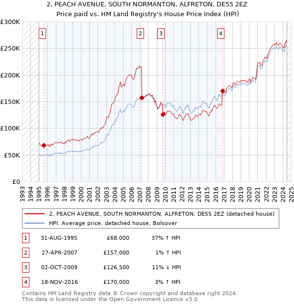 2, PEACH AVENUE, SOUTH NORMANTON, ALFRETON, DE55 2EZ: Price paid vs HM Land Registry's House Price Index