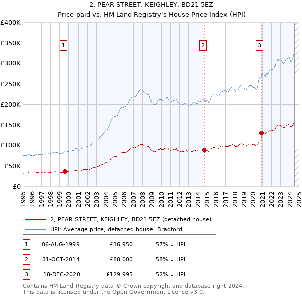 2, PEAR STREET, KEIGHLEY, BD21 5EZ: Price paid vs HM Land Registry's House Price Index