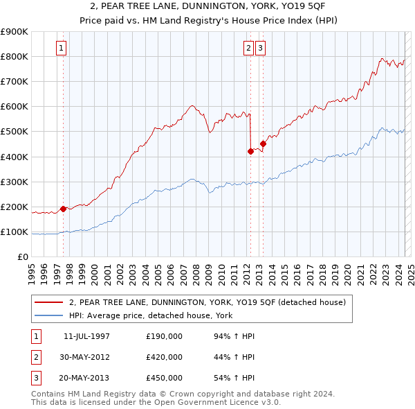 2, PEAR TREE LANE, DUNNINGTON, YORK, YO19 5QF: Price paid vs HM Land Registry's House Price Index