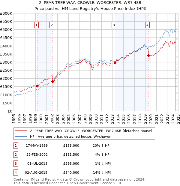 2, PEAR TREE WAY, CROWLE, WORCESTER, WR7 4SB: Price paid vs HM Land Registry's House Price Index