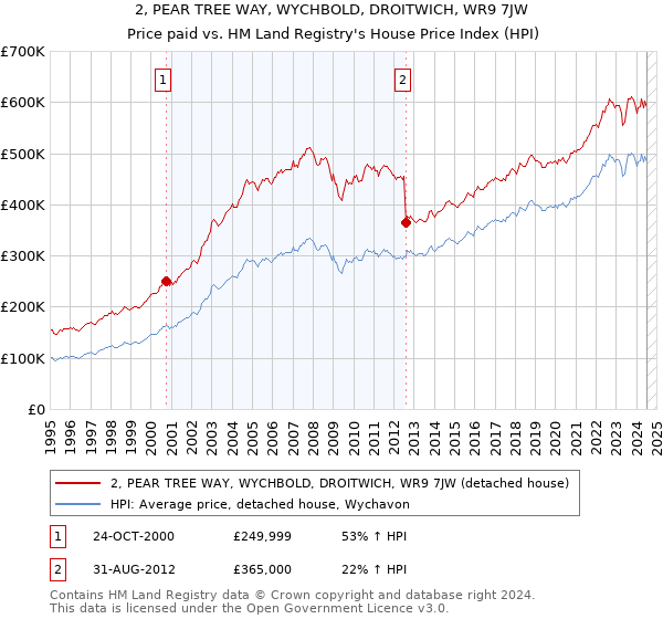 2, PEAR TREE WAY, WYCHBOLD, DROITWICH, WR9 7JW: Price paid vs HM Land Registry's House Price Index